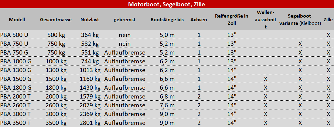 Anhänger für Motorboot, Segelboot oder Zille